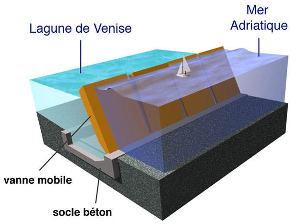 A three-dimensional picture of the MOSE flood gate system. Image courtesy of Irønie.